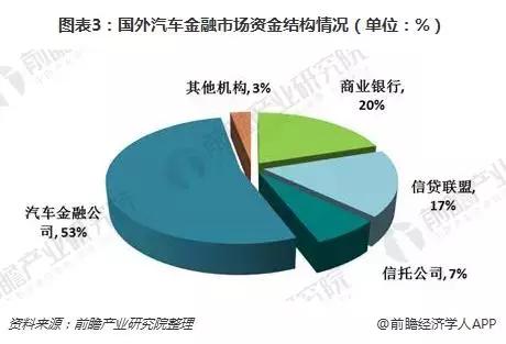 2018年國際汽車金融發展現狀 業績持續增長，專業服務商主導市場